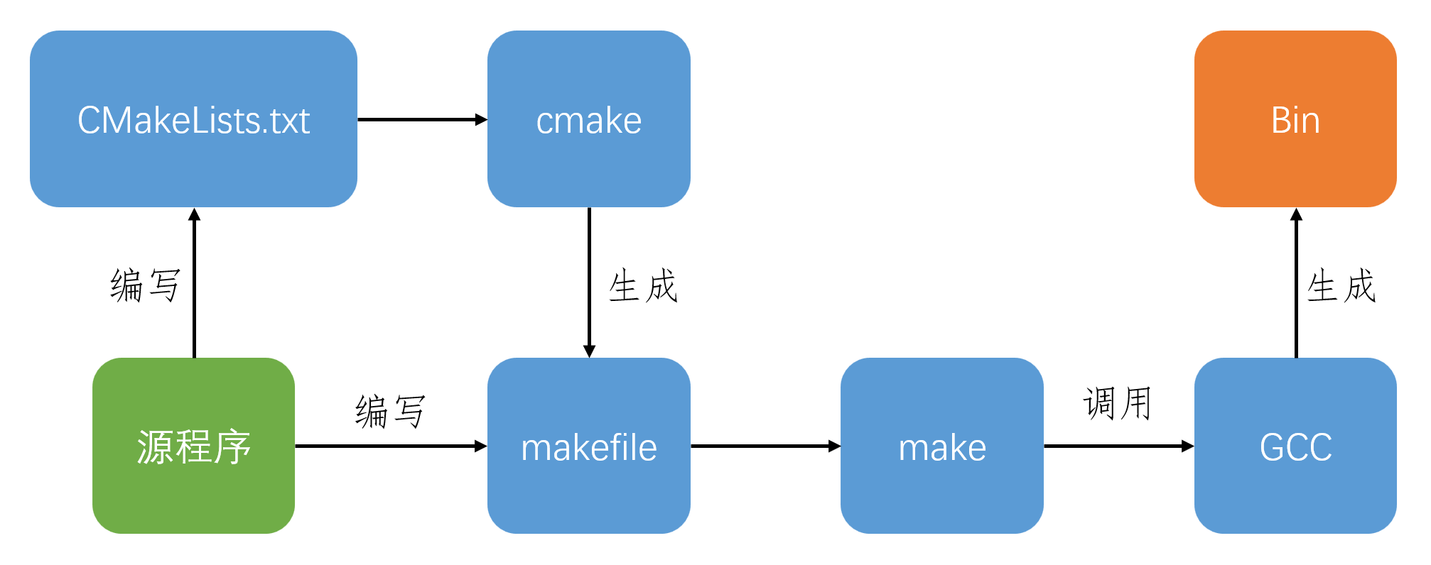 使用make编译流程