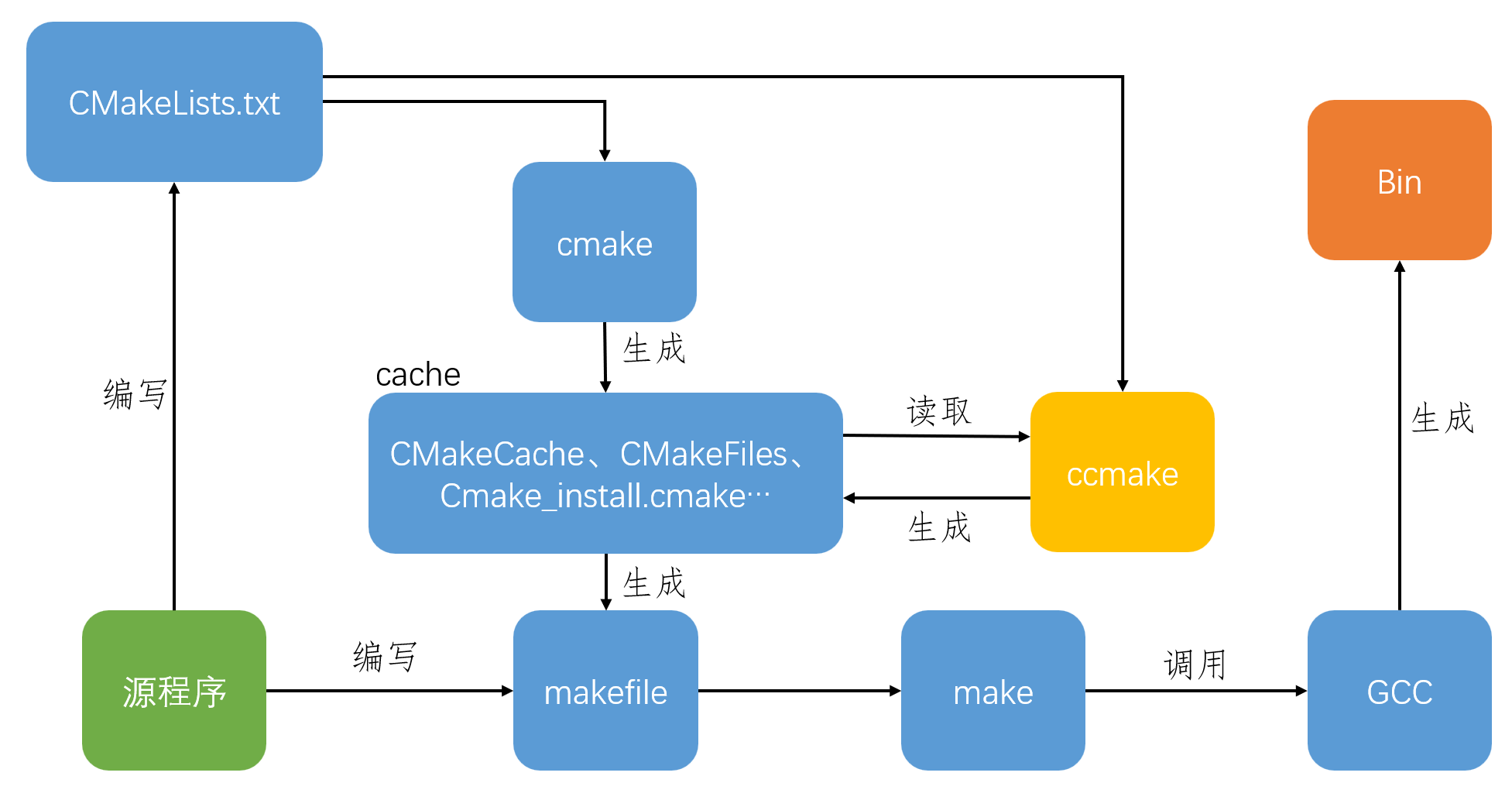 ccmake的使用流程