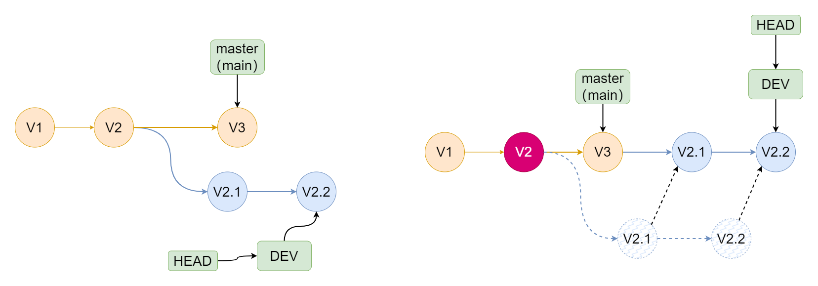 rebase